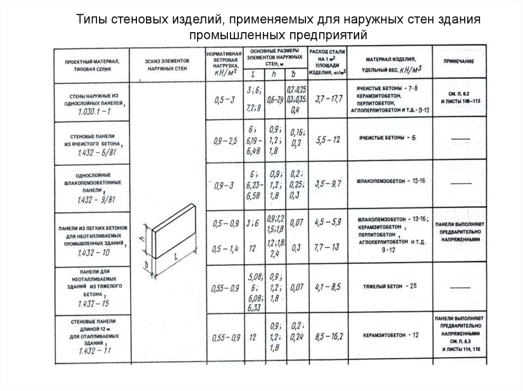 Толщина бетонных стен. Ячеистые панели из бетона для промышленного здания толщиной 300 мм. Размеры стеновых панелей для наружных стен производственных зданий. Стеновые панели из ячеистого бетона в производственных зданиях. Панели из ячеистого бетона стеновые Размеры.