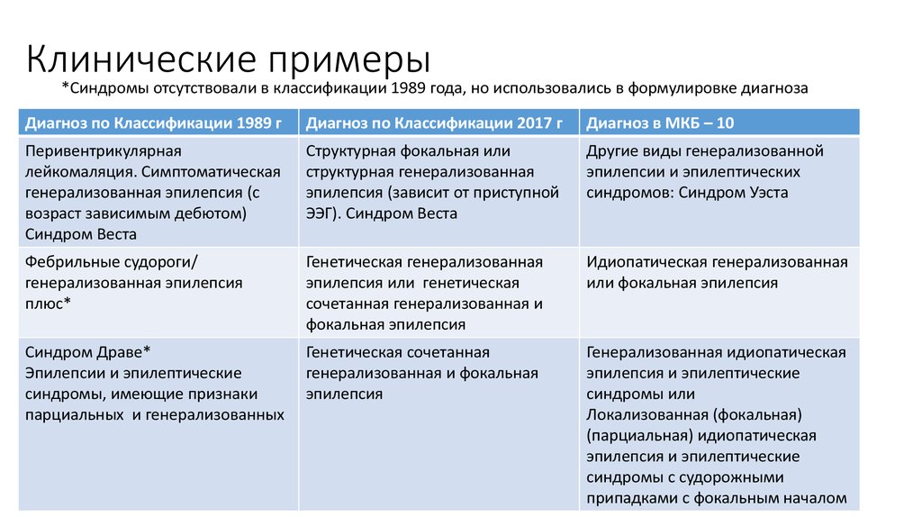 Диагноз эпилепсия. Эпилепсия формулировка диагноза пример. Симптоматическая фокальная эпилепсия. Эпилепсия клинический диагноз. Классификация судорожных припадков.