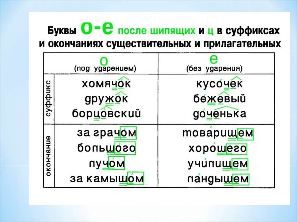 О е после шипящих схема