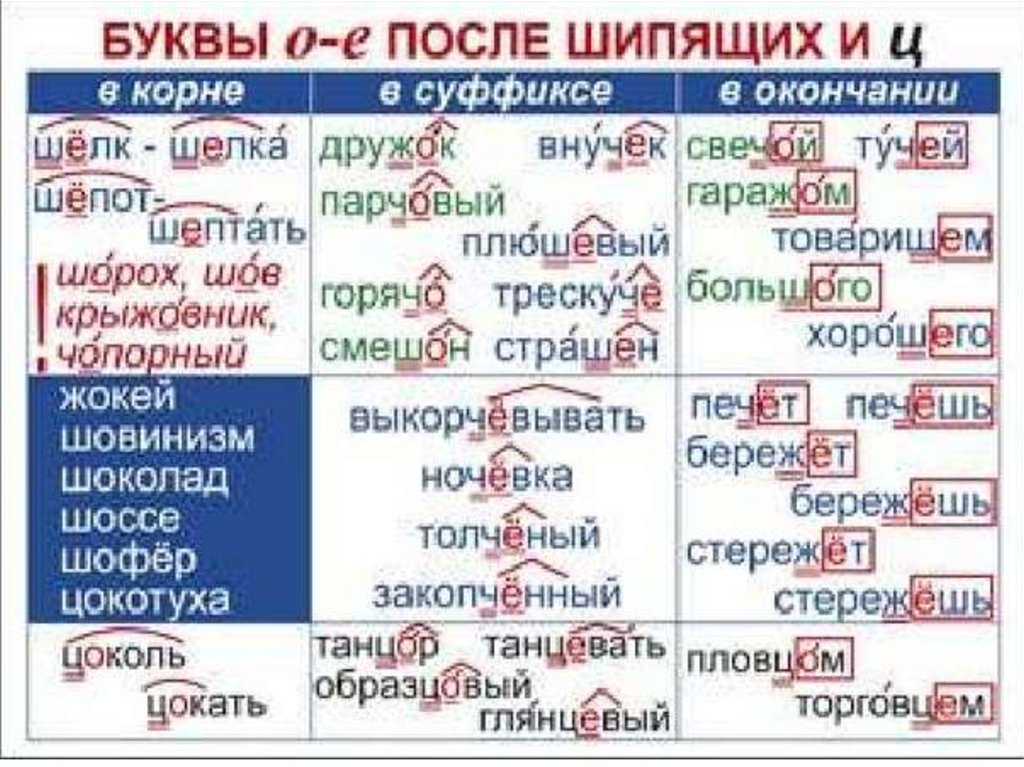 Презентация гласные после шипящих и ц 10 класс