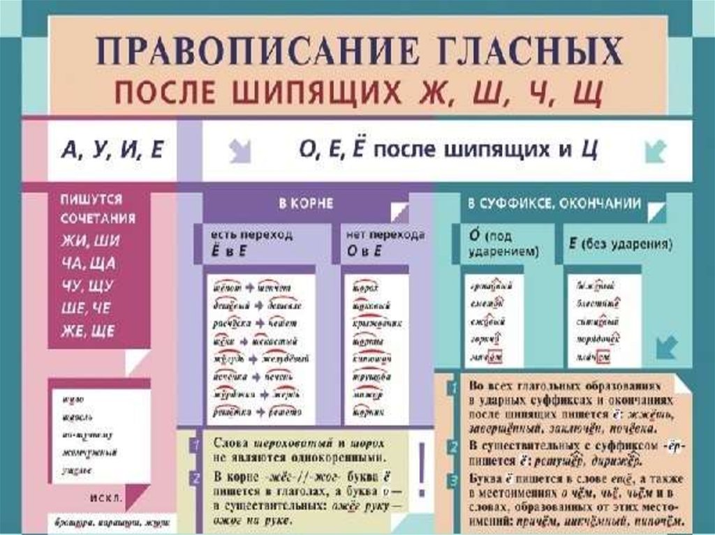 Составить связный рассказ о правописании гласных после шипящих записать план и примеры