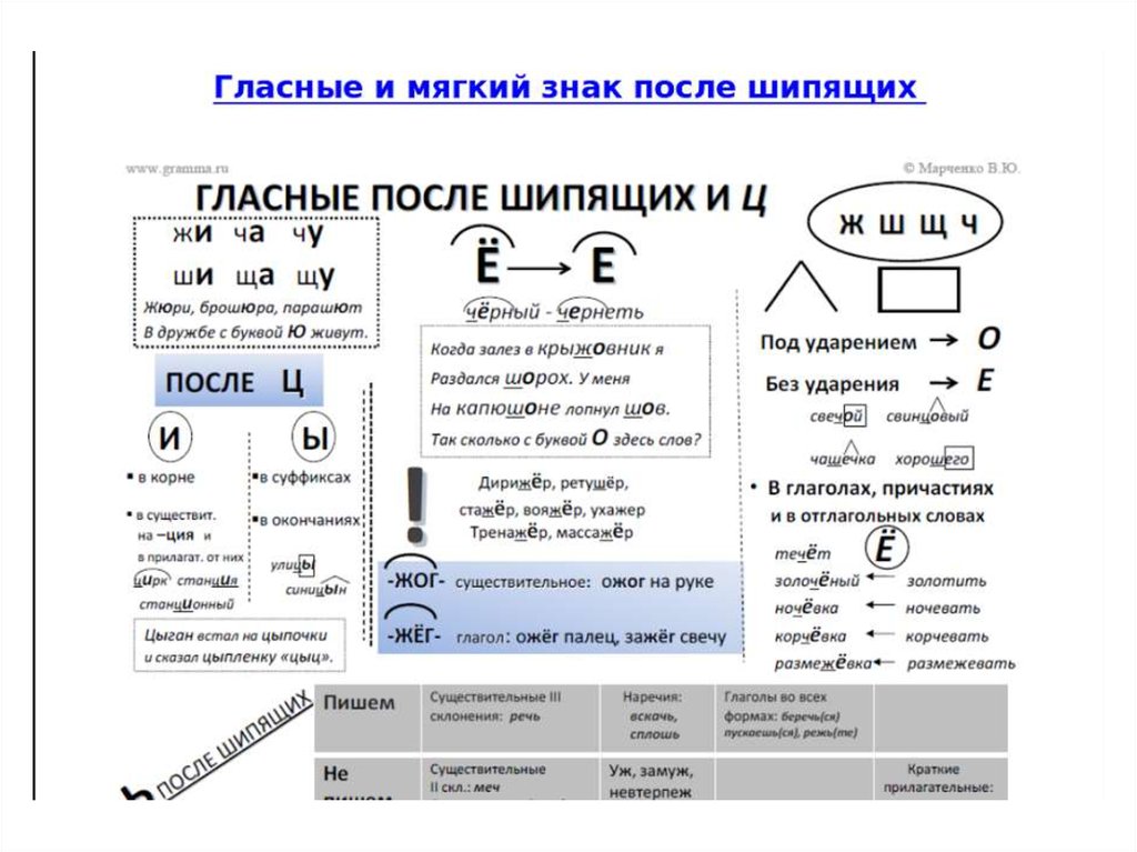 Составить связный рассказ о правописании гласных после шипящих записать план и примеры