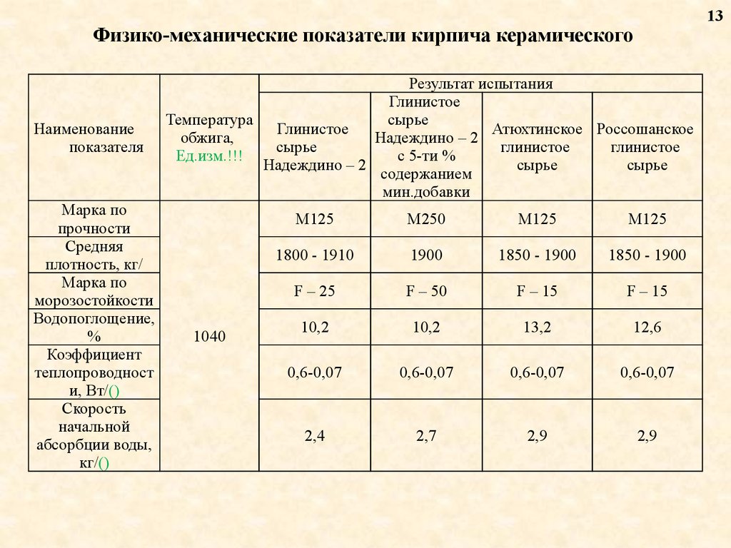 Плотность кирпича. Плотность керамического кирпича керамики. Керамический кирпич полнотелый характеристики теплотехнические. Облицовочный кирпич физико-механические свойства. Плотность полнотелого керамического кирпича.