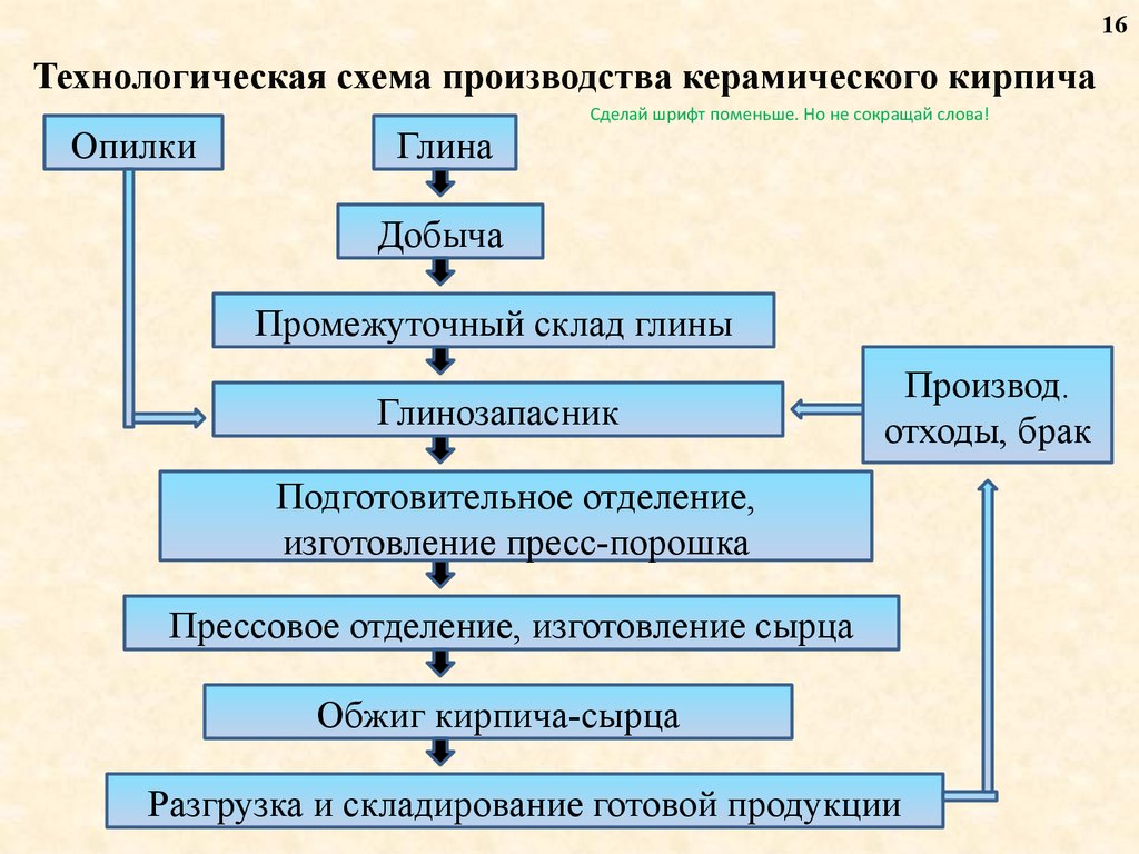 Технологическая схема производства кирпича