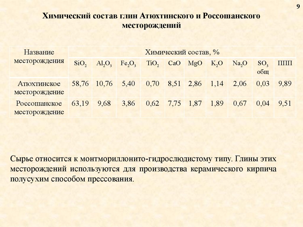 Химический состав. Химический состав глины. Химический состав глины формула. Красная глина состав химический. Минеральный состав глины.