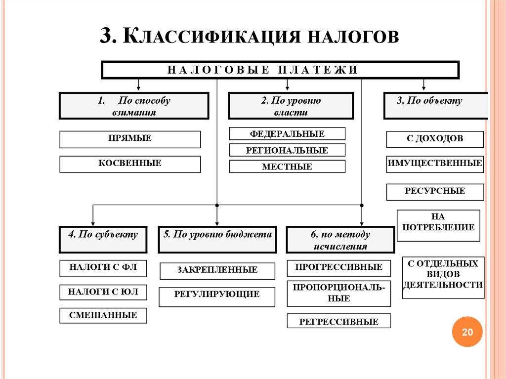 3 классификации. Классификация налогов. 3. Классификация налогов.. Классификация налогов по уровню бюджета. Классификация налоговых платежей.