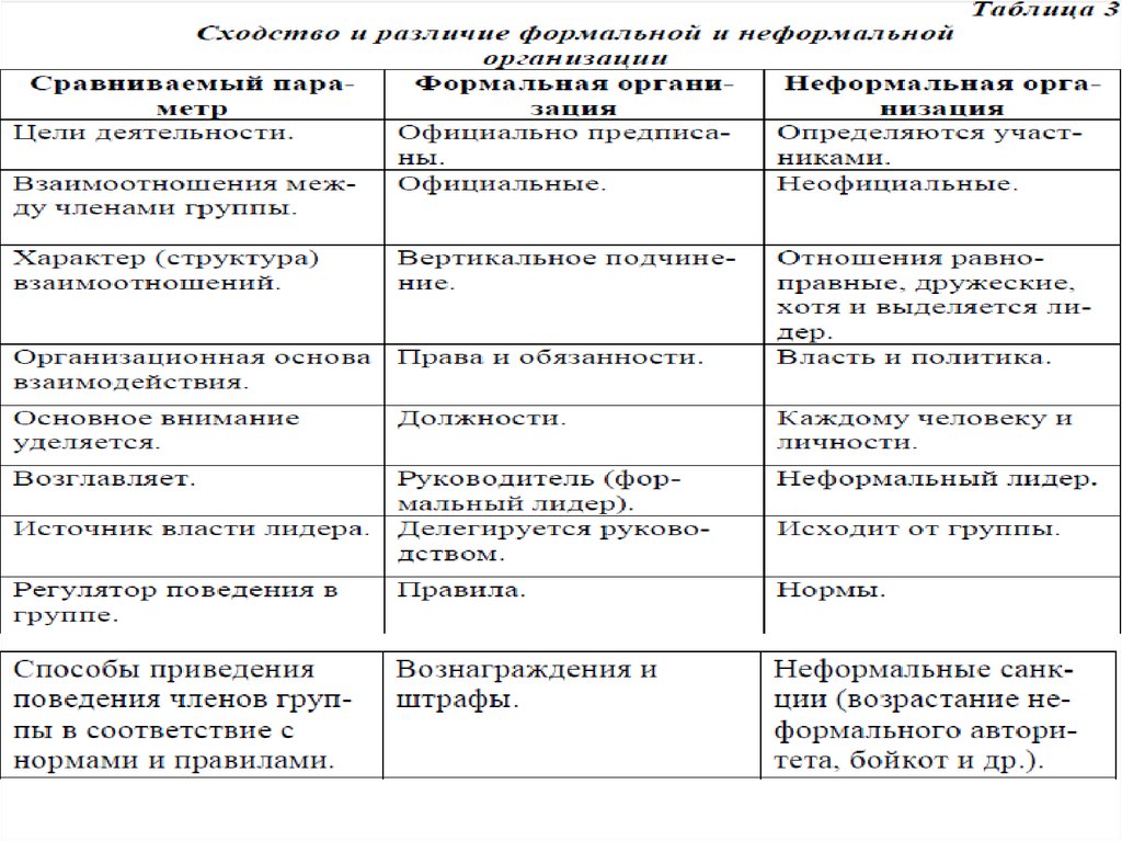 Отличие формальных и неформальных норм