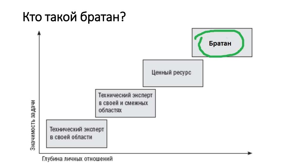 Кто такой братан?
