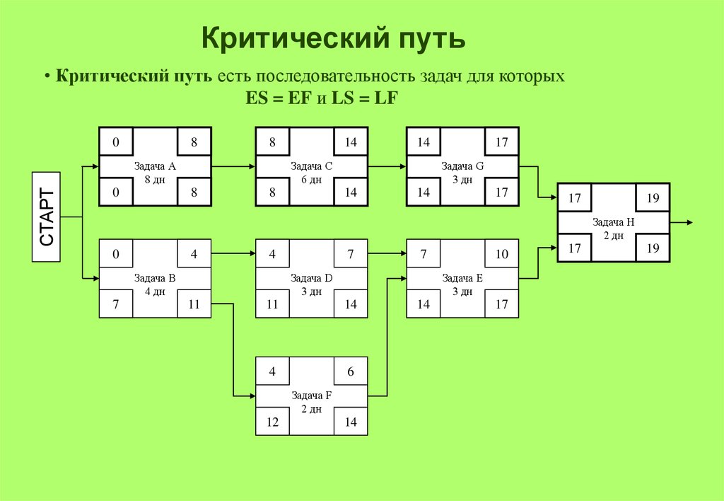 Критический проект. Задачи критического пути. Критический путь. Как рассчитывается критический путь задачи.