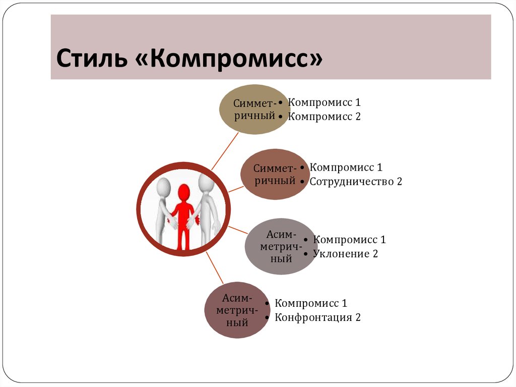 Стиль поведения конфликта компромисс