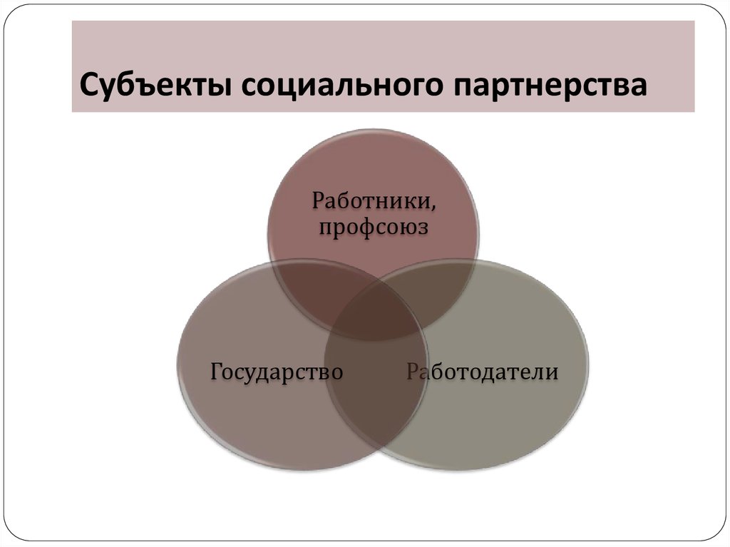 Понятие социального партнерства. Субъекты социального партнерства. Субъекты и стороны социального партнерства. Понятие субъектов социального партнерства. Объект и предмет социального партнёрства..