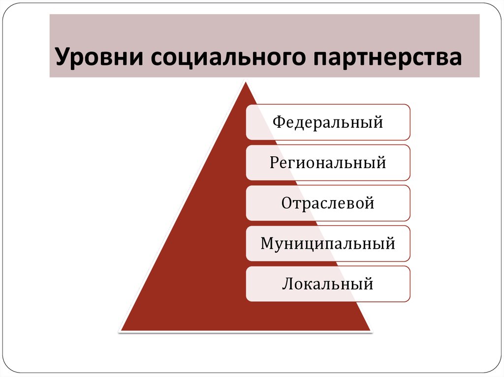 Схема органы социального партнерства