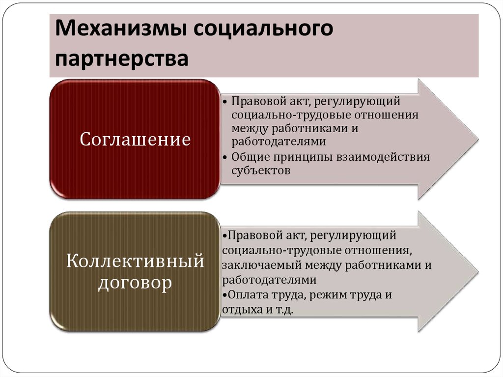 Социально трудовое социальное партнерство. Механизмы социального партнерства. Основные формы социального партнерства. Механизм создания социального партнерства. Механизмы реализации социального партнерства.