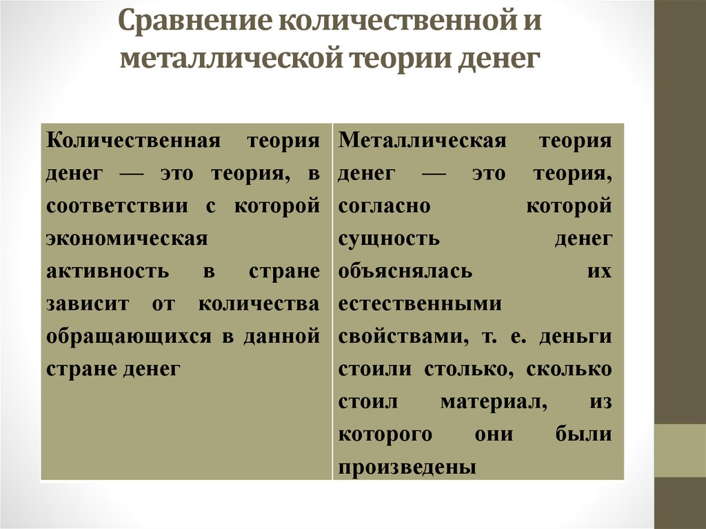 Денежные теории. Теории денег металлическая номиналистическая Количественная. Недостатки металлической теории денег. Положительные черты теории денег металлическая номиналистическая. Сравнительная характеристика теорий денег.