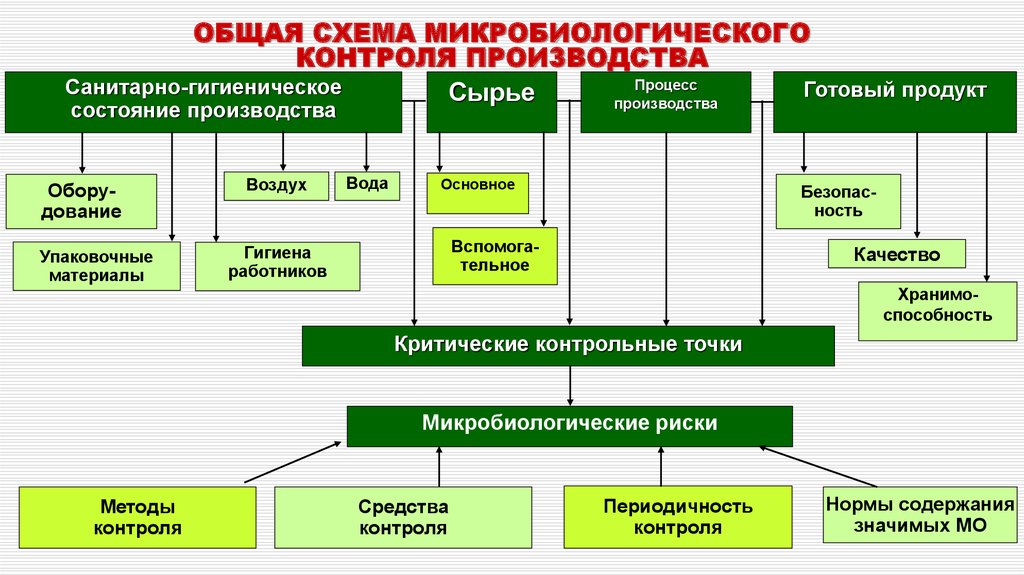 Схема контроля качества молока