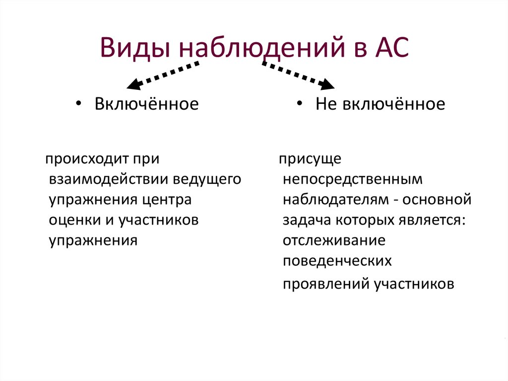 Типы наблюдения. Виды включенного наблюдения. Виды задач наблюдения. Виды наблюдения включенное и невключенное. Основные требования  и виды наблюдений.