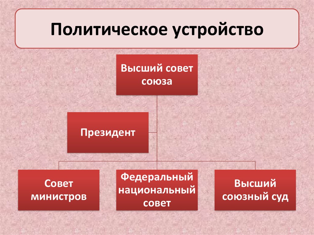 Каково политическое устройство россии