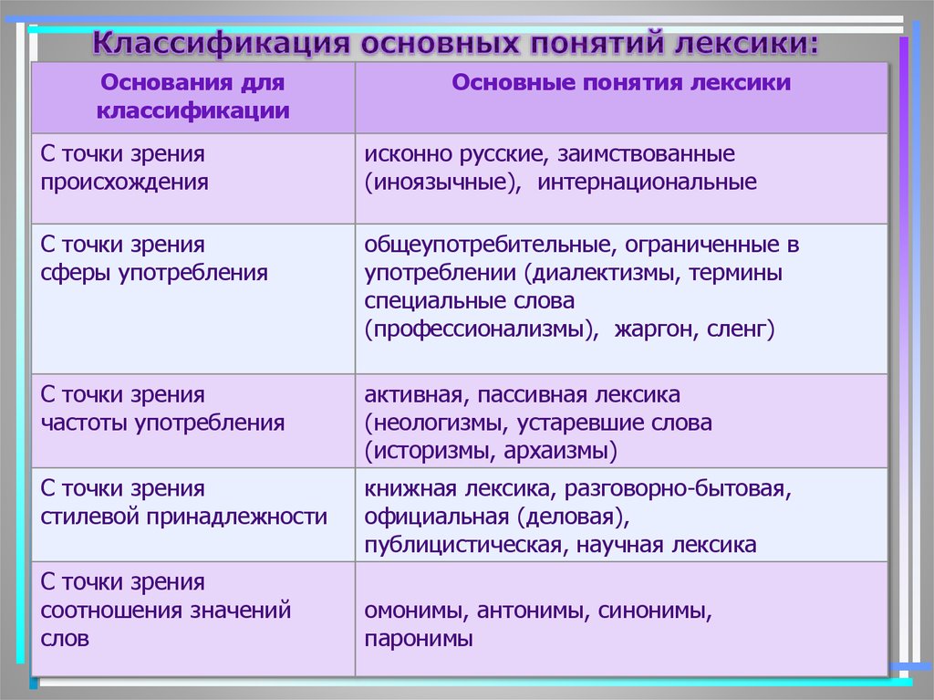 2 значения слова сочинение. Основные понятия лексики. Основные лексические понятия. Лексикология основные термины. Основные понятия лексикологии.