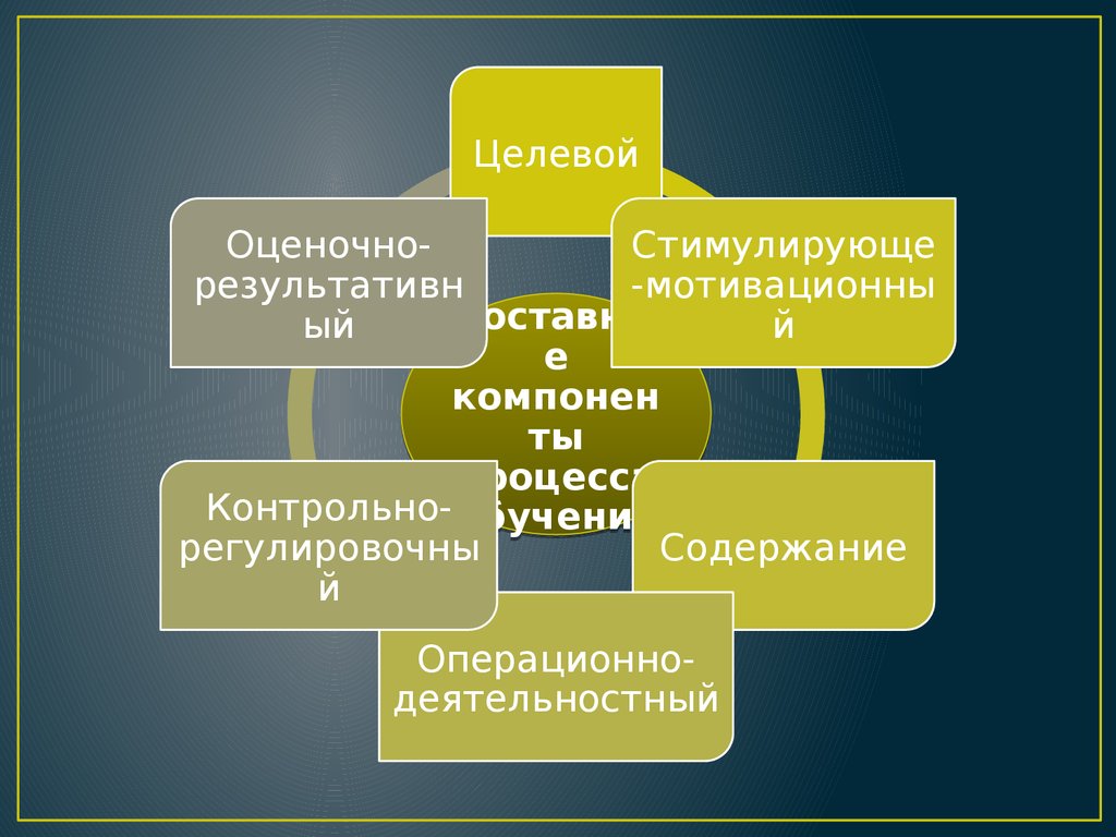 Структура процесса коммуникации презентация