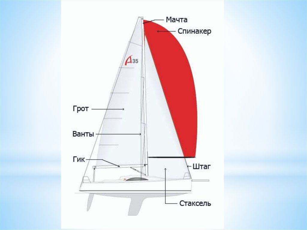 Гиком отзывы. Парусное вооружение стаксели. Грот стаксель спинакер. Парусная яхта грот стаксель. Спинакер Парус на яхте.