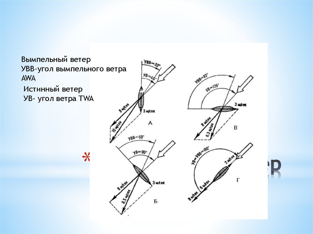 Угол ветра. Истинный курсовой и вымпельный ветер. Истинный ветер и вымпельный отличия. Вымпельный ветер. Ветер вымпельный и истинный ветер.