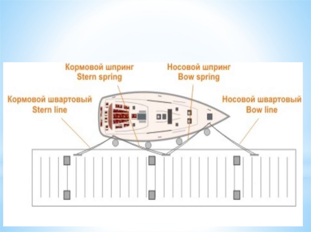 Как на этой схеме называются соответственно швартовные концы обозначенные цифрами 1 и 5