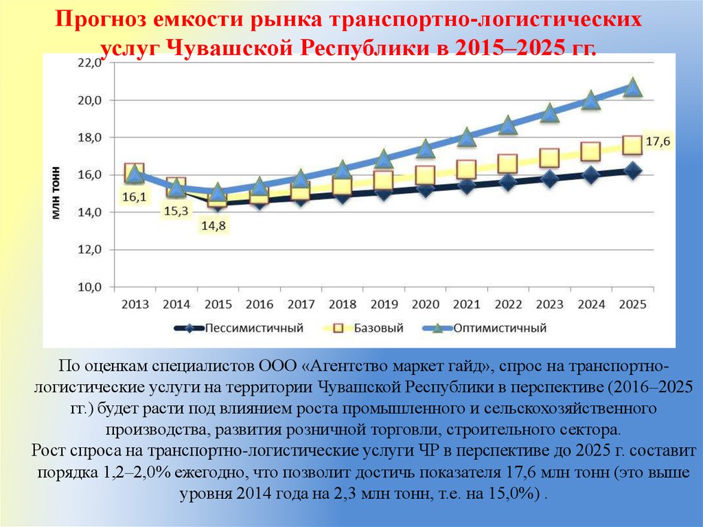 Прогнозирования рынка. Мировой рынок транспортных услуг. Рынок транспортных услуг в России. Рынок транспортно-логистических услуг в России. Рынок автотранспортных услуг.