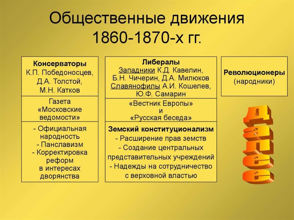 Общественные движения , организации во второй половине 19 века таблица. Либеральное направление в 1860-1870. Общественное движение во второй половине века.