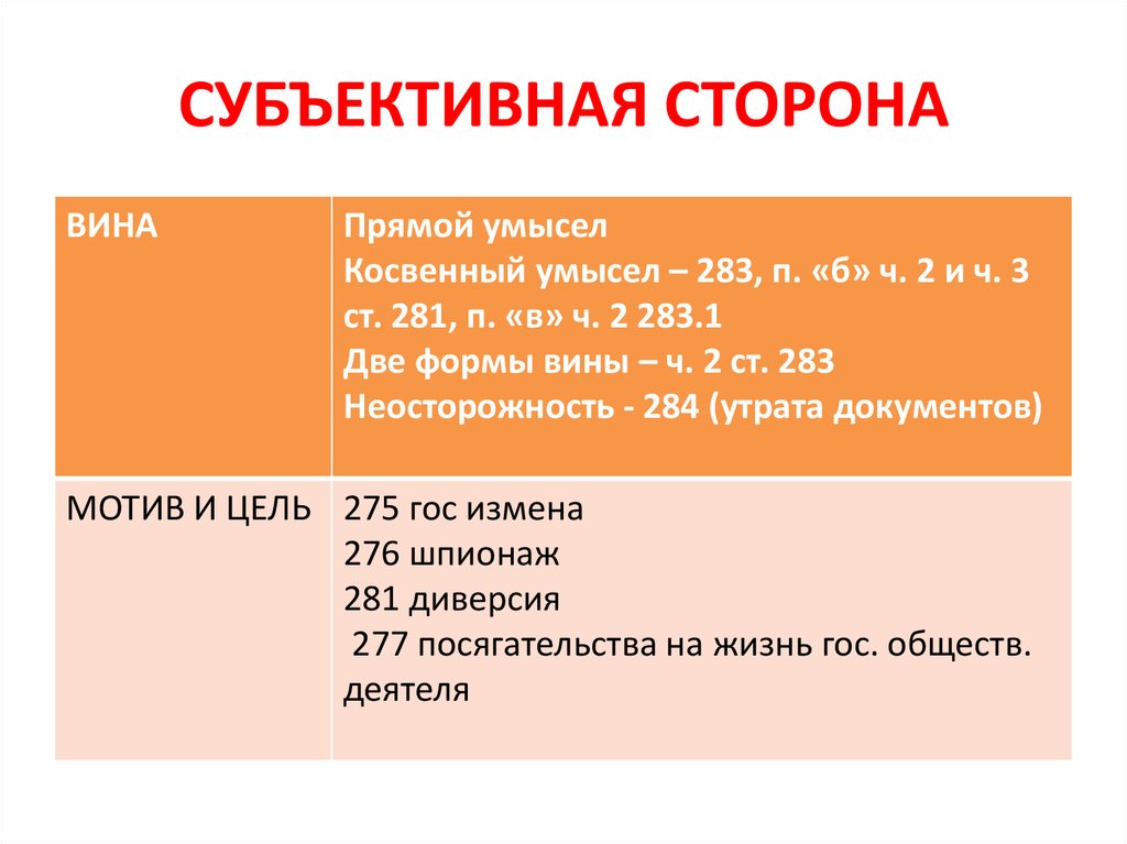 Статья 283. Субъективная сторона прямой и косвенный умысел. Умысел субъективная сторона. Субъективная сторона преступления это прямой и косвенный умысел. Субъективная сторона косвенный умысел.