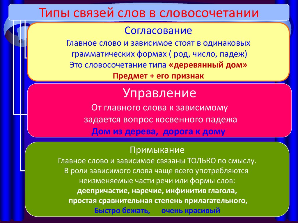 Видя связи. Типы связи слов в словосочетании. Типы связи в словосочетаниях. Связи типы словр в словосочетаниях. Типы грамматической связи в словосочетаниях.