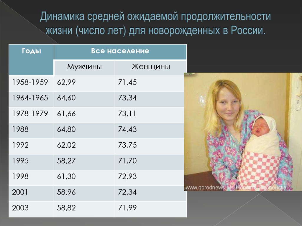 Какая продолжительность жизни женщин в россии. Средний Возраст жизни. Средняя Продолжительность жизни женщин. Средняя Продолжительность жизни динамика. Продолжительность жизни женщин в России.