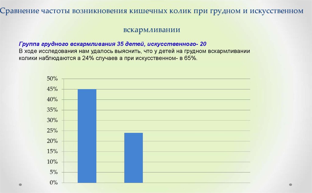 Сравнение частоты возникновения кишечных колик при грудном и искусственном вскармливании