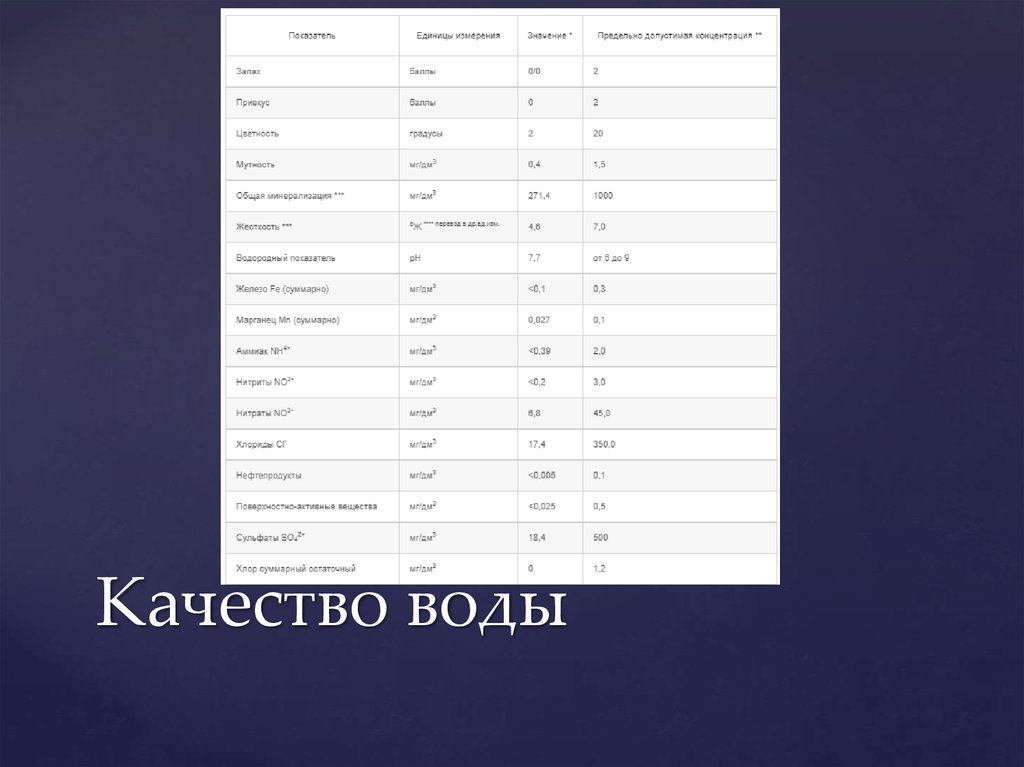 Качество воды