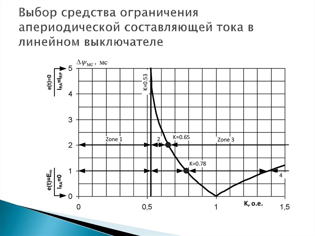 Выбор средства ограничения апериодической составляющей тока в линейном выключателе