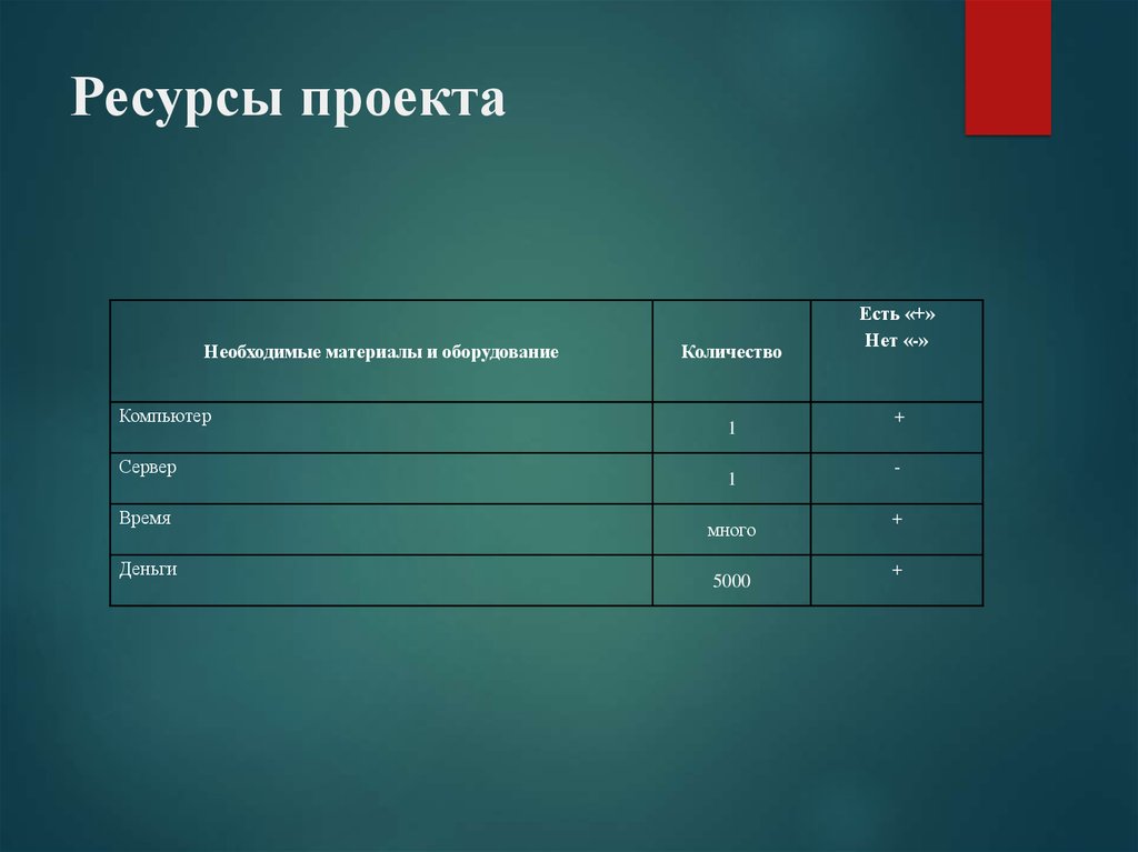 Группы ресурсов проекта