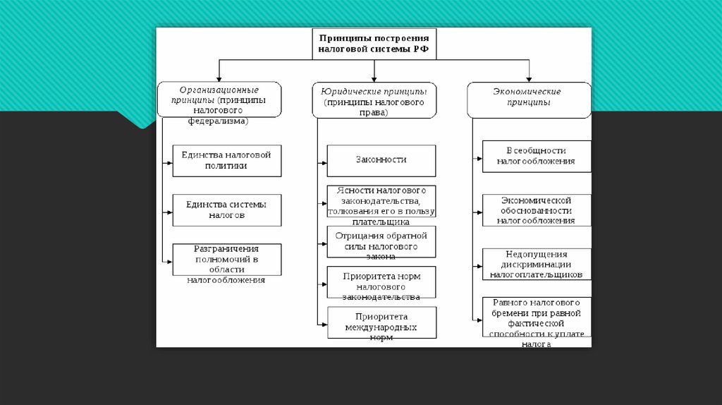 Финансовое право налоговое право презентация 11 класс по праву