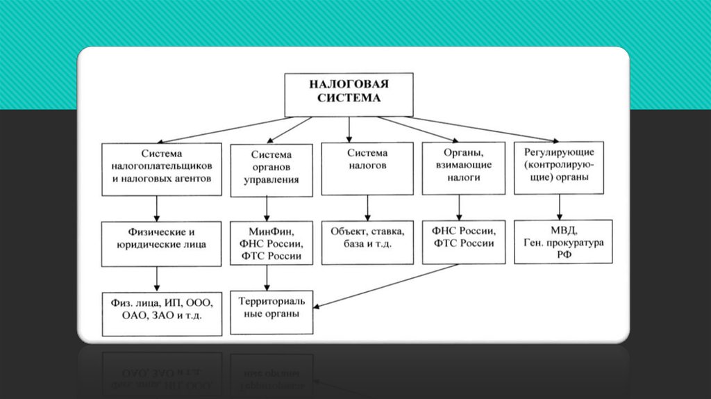 Система налоговых органов рф схема