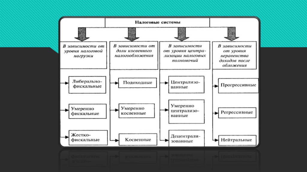 Уровни налогового управления