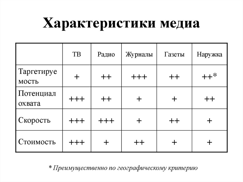 Медиа параметры