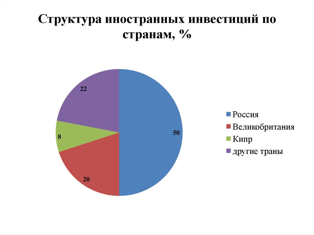 Структуру иностранного языка