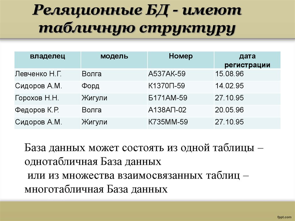 Структура реляционной базы. Реляционная база данных. Релиционные база данных. Таблица реляционной базы данных. Реляционаябаза данных.