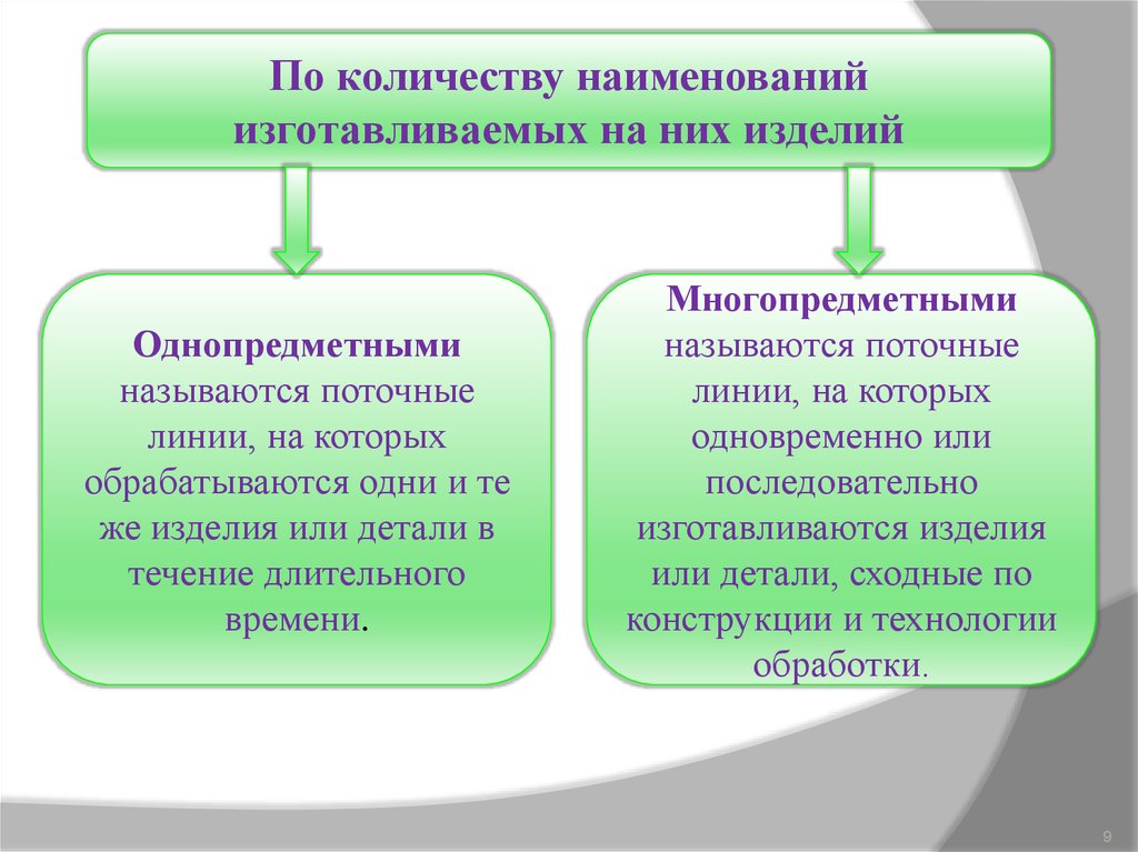 Сколько поточнее. Поточное и непоточное производство. Многопредметный проект. Поточные и непоточные формы производственных процессов презентация. Однопредметное предприятие.