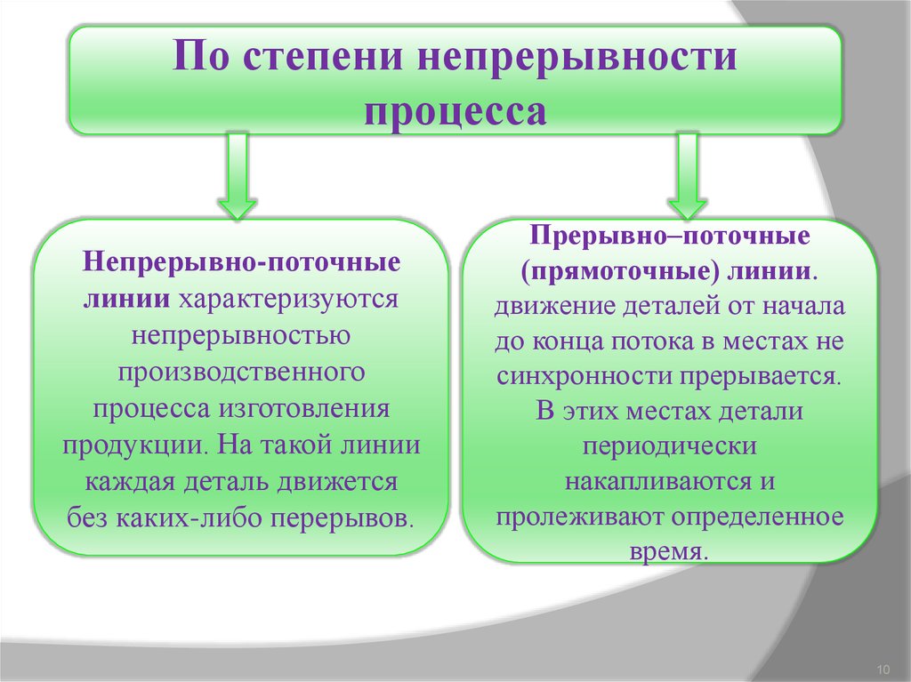 Непрерывный процесс. Прерывные и непрерывные производственные процессы. Виды непрерывного производственного процесса. Непрерывный производственный процесс. Непрерывный Тип производства.