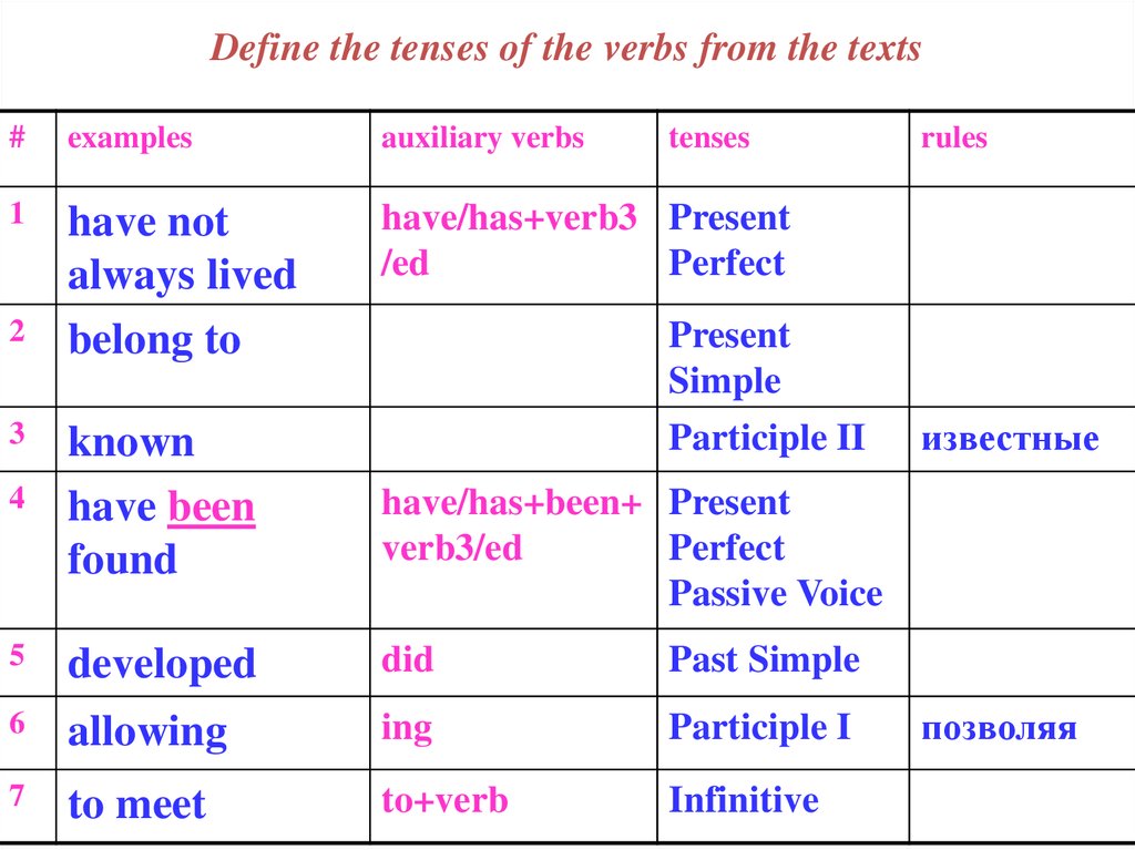 Define the tenses of the verbs from the texts - online presentation