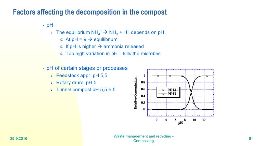 Factors affecting the decomposition in the compost