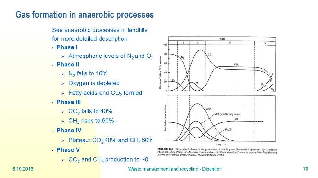 Gas formation in anaerobic processes