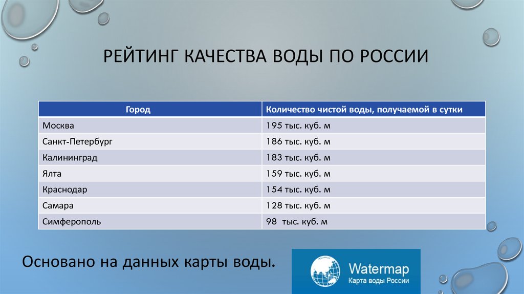 Качество воды в России. Качество воды жесткость. Рейтинг качества воды. Качество воды в России по регионам статистика.