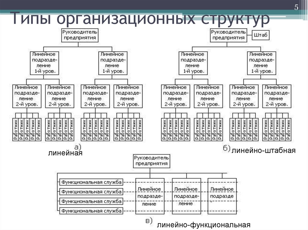 Какой структуры не существует. Виды организационных структур управления предприятием. Определить Тип организационной структуры управления. Тип организационной структуры управления таблица схема. Типы организации структуры управления предприятием.