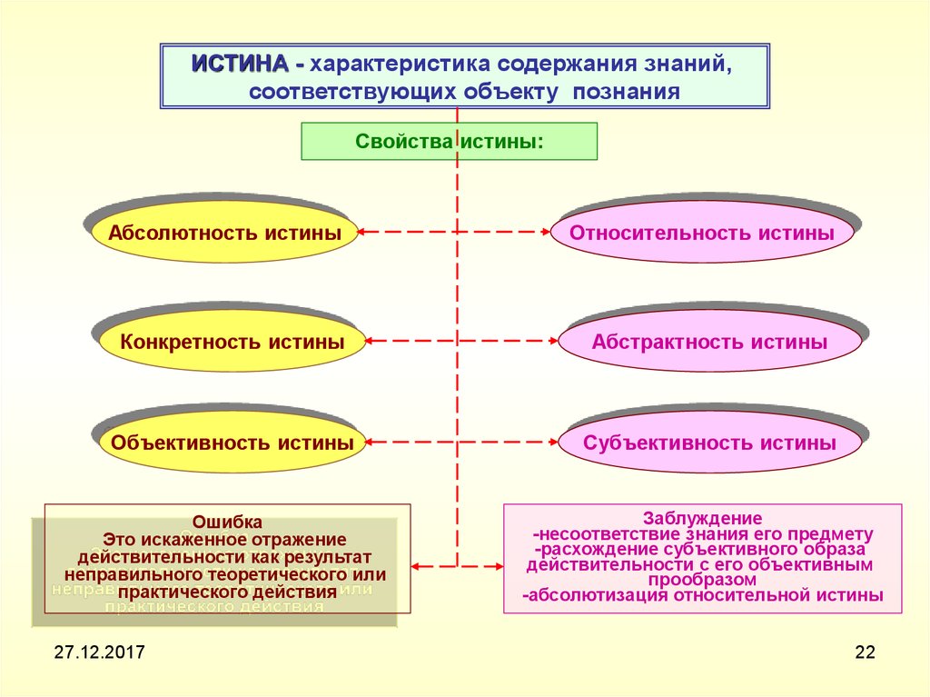 Качество истины. Связь относительной и абсолютной истины. Абсолютность и относительность истины. Относительная истина субъективна или объективна. Характеристики истины.