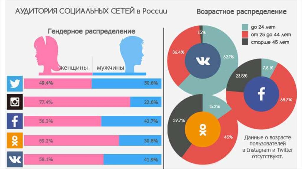 В каких сетях можно. Аудитория социальных сетей в России. Статистика социальных сетей. Целевая аудитория социальных сетей. Возрастные аудитории в соц сетях.